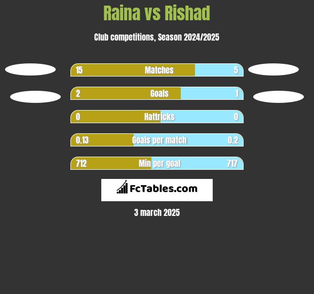 Raina vs Rishad h2h player stats