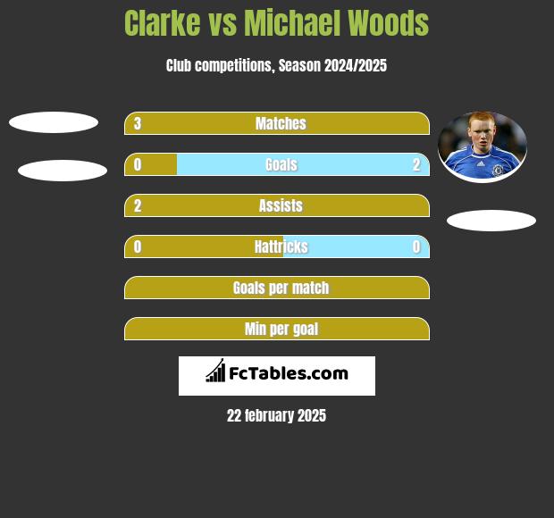 Clarke vs Michael Woods h2h player stats