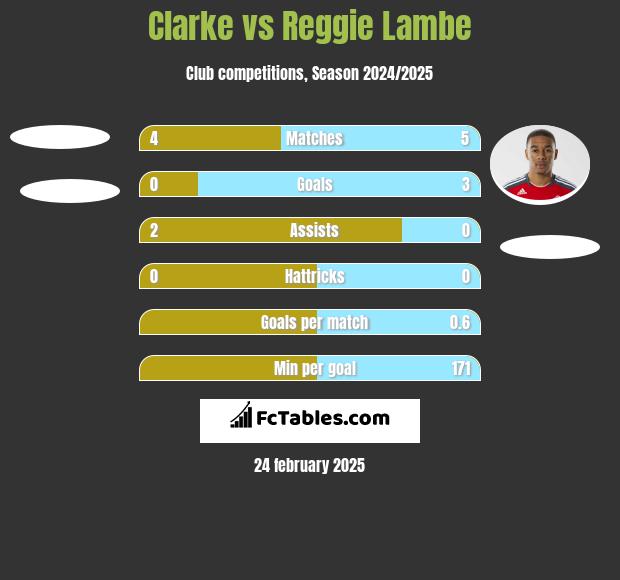 Clarke vs Reggie Lambe h2h player stats