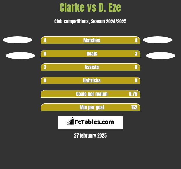 Clarke vs D. Eze h2h player stats