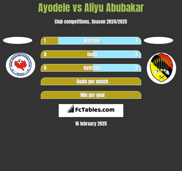 Ayodele vs Aliyu Abubakar h2h player stats