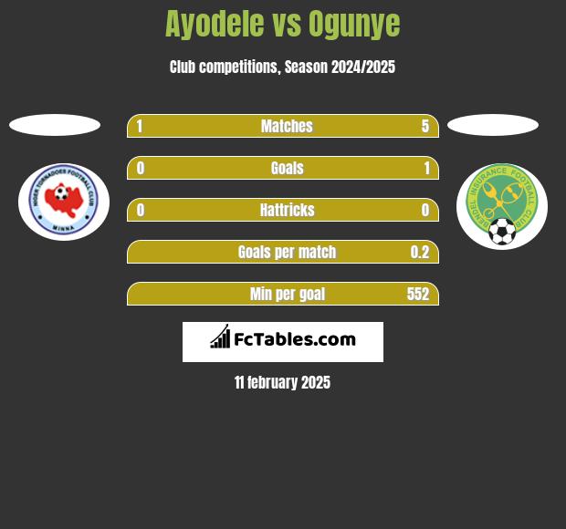 Ayodele vs Ogunye h2h player stats