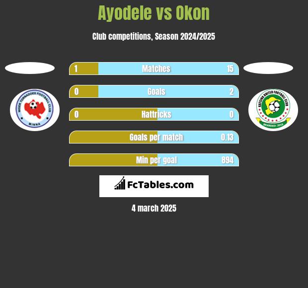 Ayodele vs Okon h2h player stats