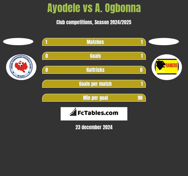 Ayodele vs A. Ogbonna h2h player stats