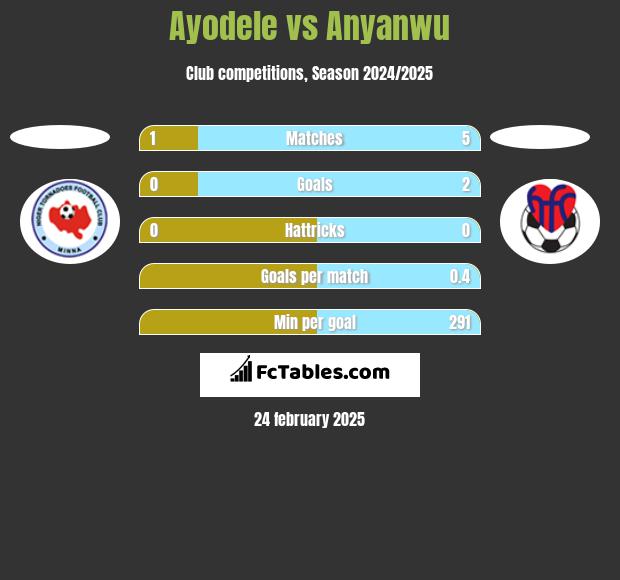 Ayodele vs Anyanwu h2h player stats