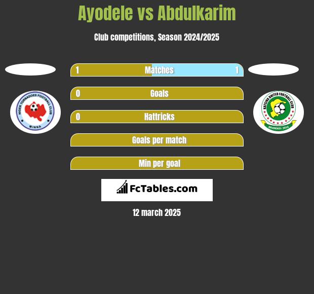 Ayodele vs Abdulkarim h2h player stats