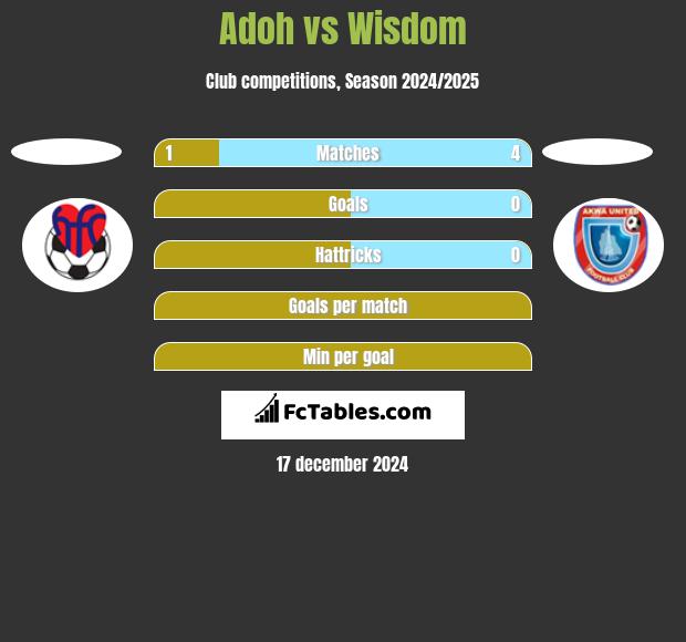 Adoh vs Wisdom h2h player stats