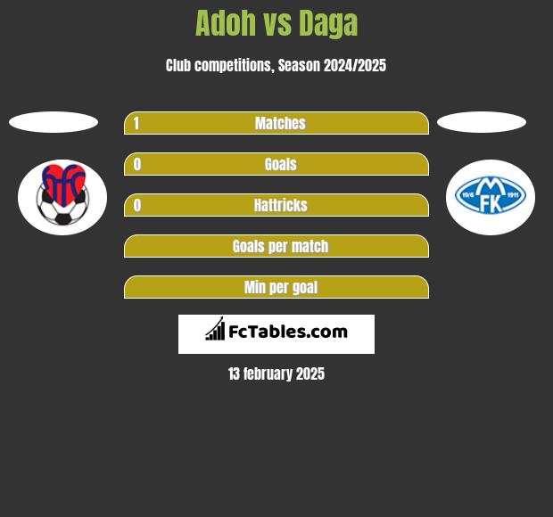 Adoh vs Daga h2h player stats