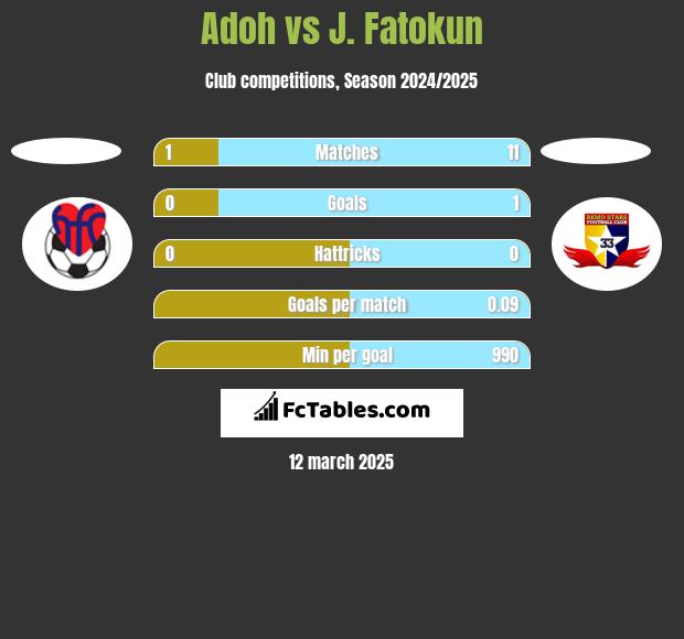 Adoh vs J. Fatokun h2h player stats