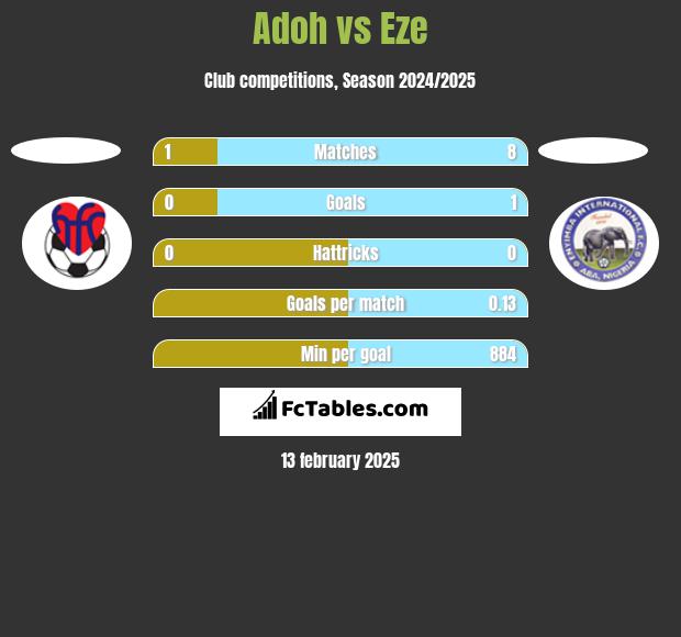 Adoh vs Eze h2h player stats