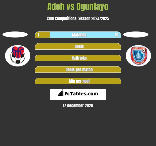 Adoh vs Oguntayo h2h player stats