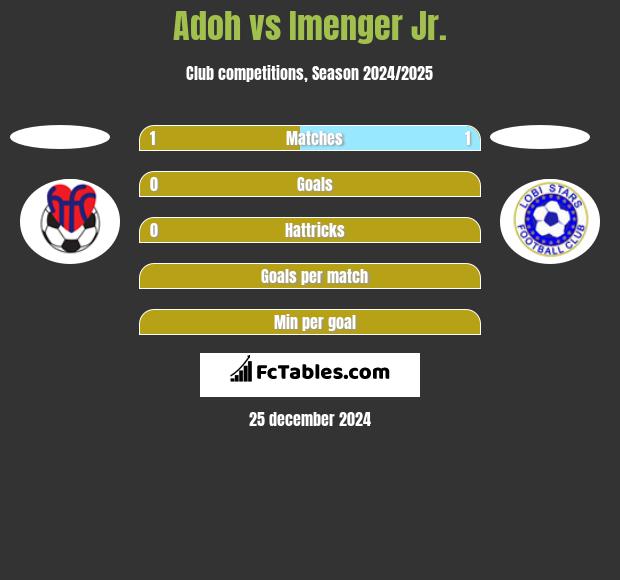 Adoh vs Imenger Jr. h2h player stats