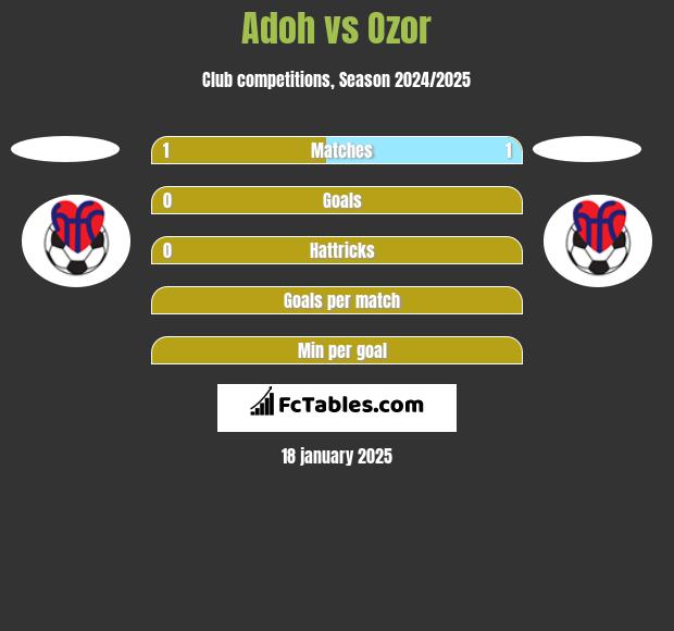 Adoh vs Ozor h2h player stats