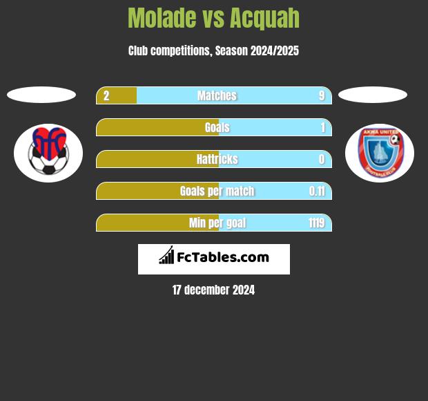 Molade vs Acquah h2h player stats