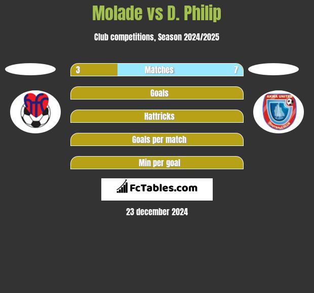 Molade vs D. Philip h2h player stats