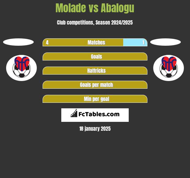 Molade vs Abalogu h2h player stats