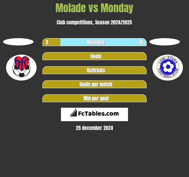 Molade vs Monday h2h player stats