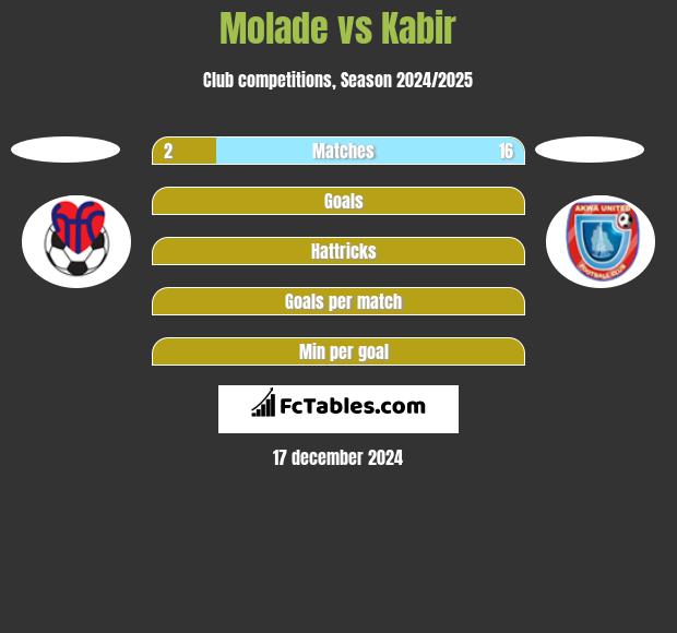 Molade vs Kabir h2h player stats