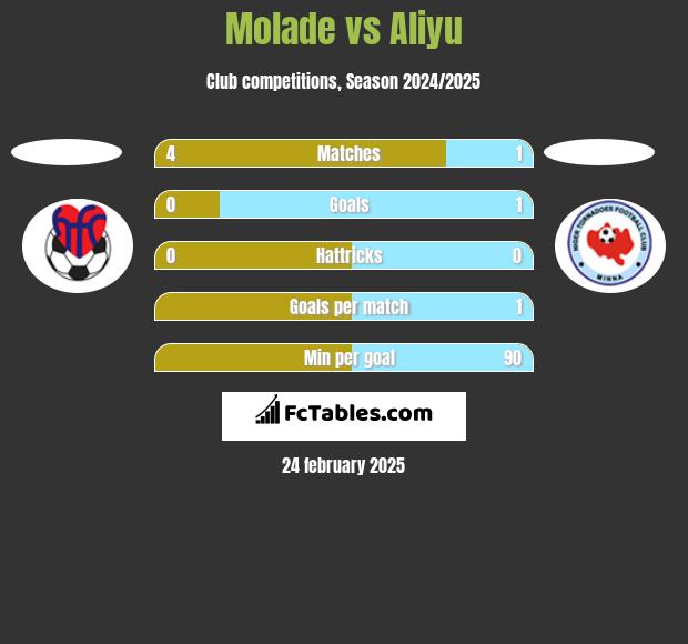 Molade vs Aliyu h2h player stats