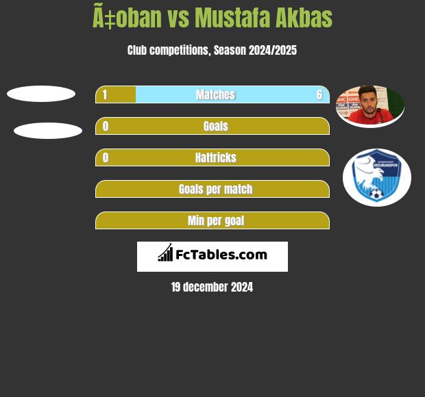 Ã‡oban vs Mustafa Akbas h2h player stats