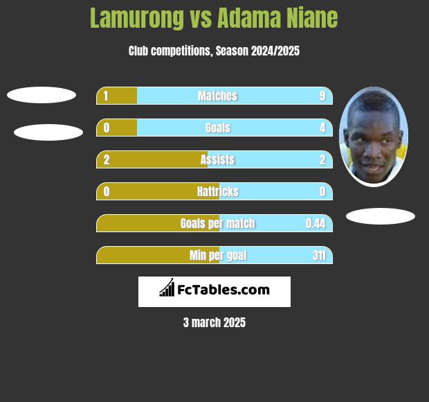 Lamurong vs Adama Niane h2h player stats