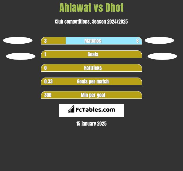 Ahlawat vs Dhot h2h player stats