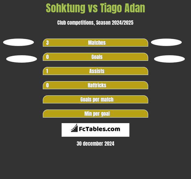 Sohktung vs Tiago Adan h2h player stats