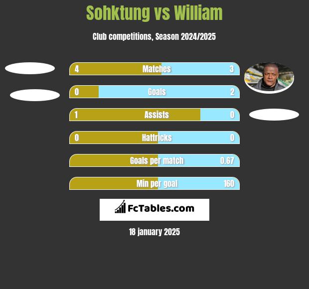 Sohktung vs William h2h player stats