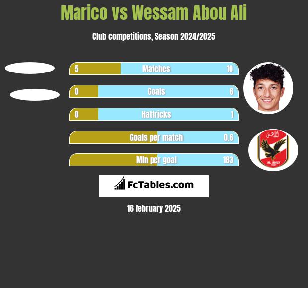 Marico vs Wessam Abou Ali h2h player stats