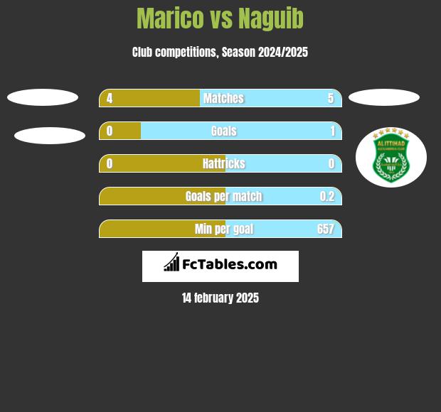 Marico vs Naguib h2h player stats