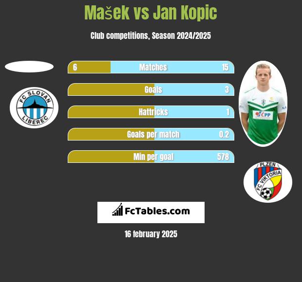 Mašek vs Jan Kopic h2h player stats