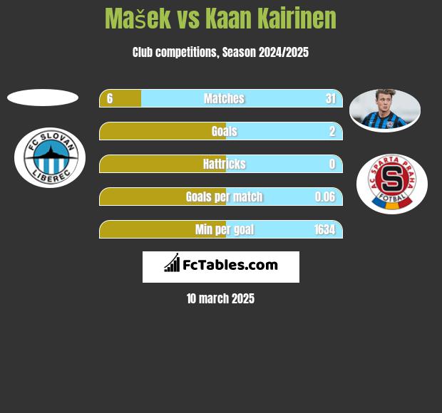 Mašek vs Kaan Kairinen h2h player stats