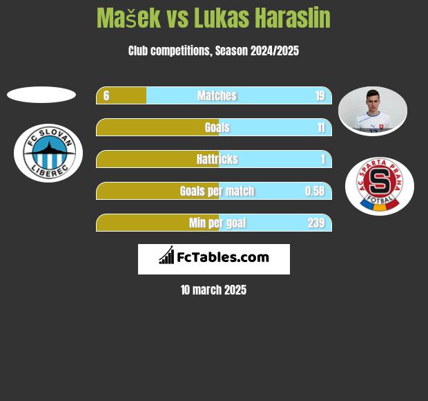 Mašek vs Lukas Haraslin h2h player stats