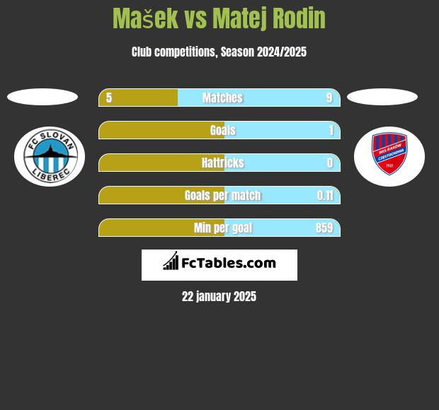 Mašek vs Matej Rodin h2h player stats