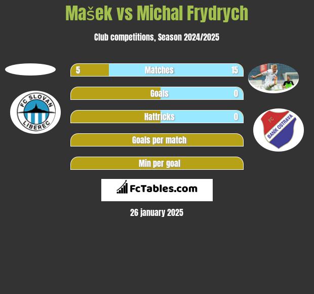 Mašek vs Michal Frydrych h2h player stats