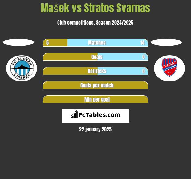 Mašek vs Stratos Svarnas h2h player stats