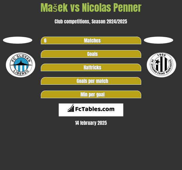 Mašek vs Nicolas Penner h2h player stats