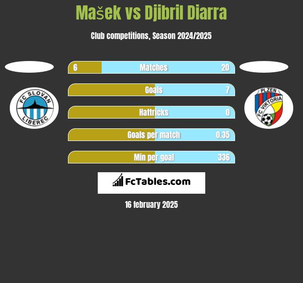 Mašek vs Djibril Diarra h2h player stats