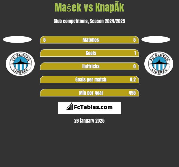 Mašek vs KnapÃ­k h2h player stats