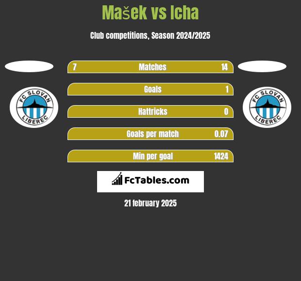 Mašek vs Icha h2h player stats