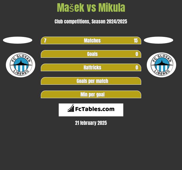 Mašek vs Mikula h2h player stats