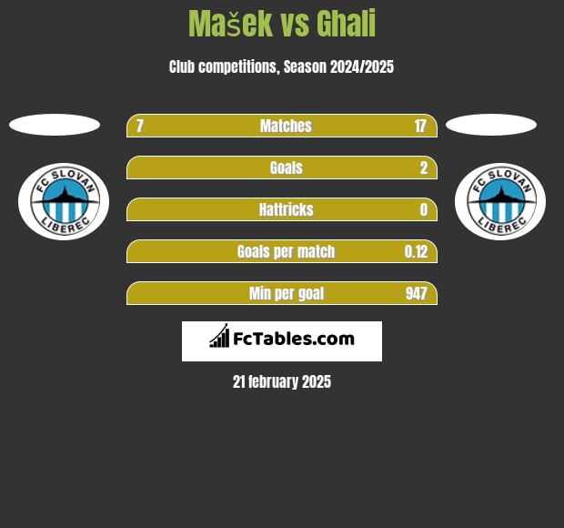 Mašek vs Ghali h2h player stats