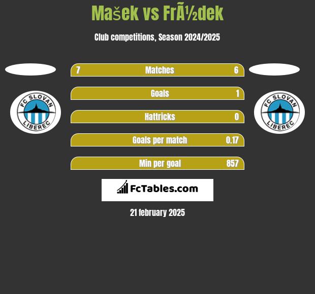 Mašek vs FrÃ½dek h2h player stats