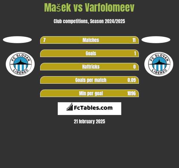 Mašek vs Varfolomeev h2h player stats