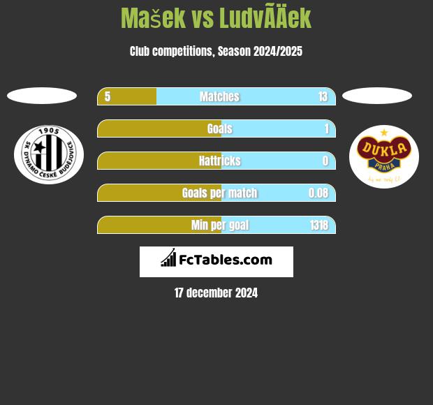 Mašek vs LudvÃ­Äek h2h player stats