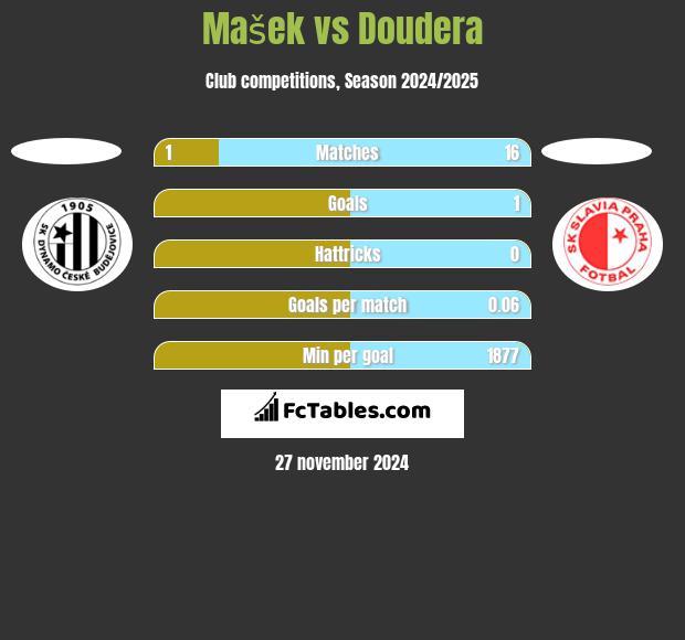 Mašek vs Doudera h2h player stats