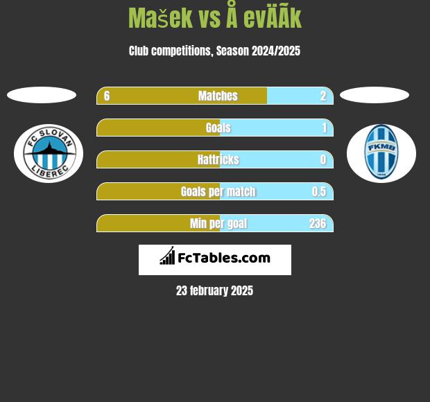 Mašek vs Å evÄÃ­k h2h player stats