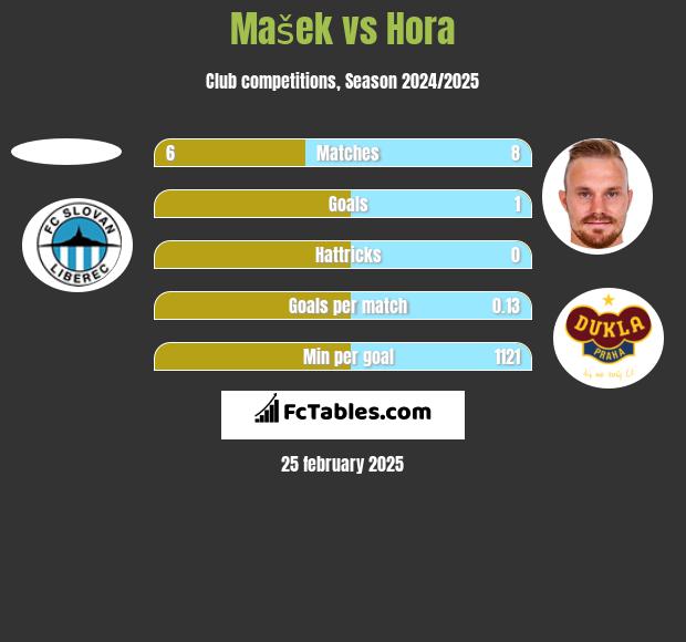 Mašek vs Hora h2h player stats