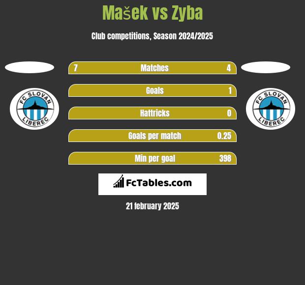 Mašek vs Zyba h2h player stats