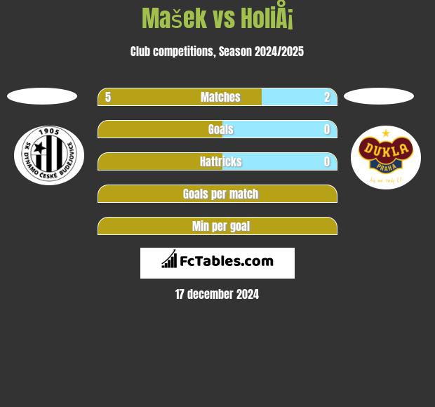 Mašek vs HoliÅ¡ h2h player stats